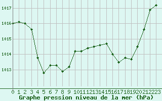 Courbe de la pression atmosphrique pour Cap Pertusato (2A)