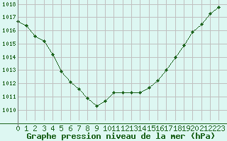 Courbe de la pression atmosphrique pour Saint-Philbert-sur-Risle (27)