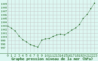Courbe de la pression atmosphrique pour Ploumanac