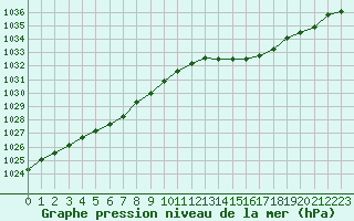 Courbe de la pression atmosphrique pour Saint-Brieuc (22)