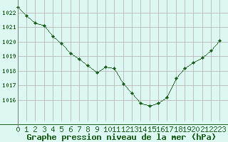 Courbe de la pression atmosphrique pour Thoiras (30)