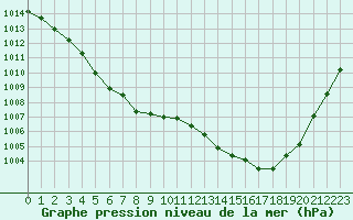 Courbe de la pression atmosphrique pour Saclas (91)