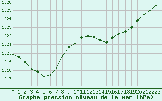 Courbe de la pression atmosphrique pour Carcassonne (11)