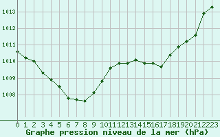 Courbe de la pression atmosphrique pour Nris-les-Bains (03)