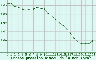 Courbe de la pression atmosphrique pour Hd-Bazouges (35)