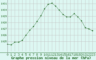 Courbe de la pression atmosphrique pour Cap de la Hague (50)