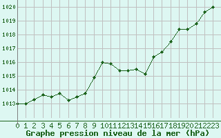 Courbe de la pression atmosphrique pour Nmes - Garons (30)