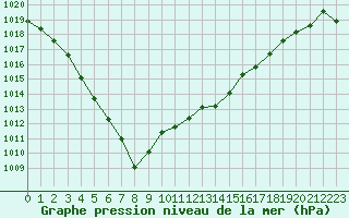 Courbe de la pression atmosphrique pour Lanvoc (29)