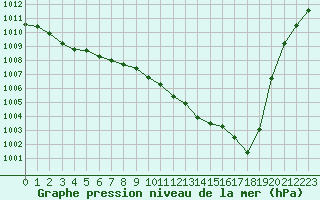 Courbe de la pression atmosphrique pour Narbonne-Ouest (11)