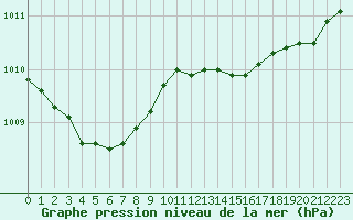 Courbe de la pression atmosphrique pour Trgueux (22)