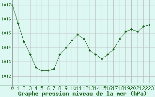 Courbe de la pression atmosphrique pour Hohrod (68)