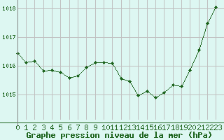 Courbe de la pression atmosphrique pour Millau (12)