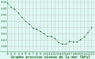 Courbe de la pression atmosphrique pour Fontenermont (14)