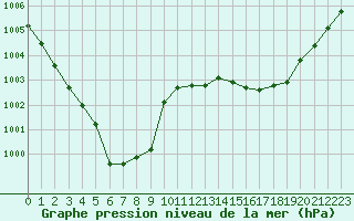 Courbe de la pression atmosphrique pour Tour-en-Sologne (41)