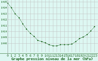 Courbe de la pression atmosphrique pour Abbeville (80)