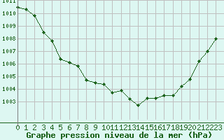Courbe de la pression atmosphrique pour Saint-Vran (05)