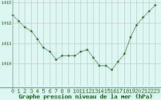 Courbe de la pression atmosphrique pour Mouilleron-le-Captif (85)