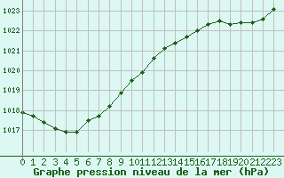 Courbe de la pression atmosphrique pour Cap Ferret (33)