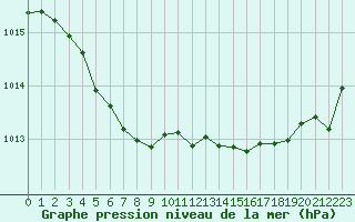 Courbe de la pression atmosphrique pour Cabestany (66)