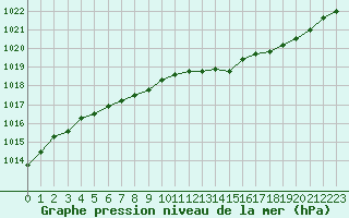 Courbe de la pression atmosphrique pour Valleroy (54)