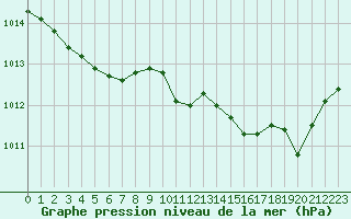 Courbe de la pression atmosphrique pour Saint-Ciers-sur-Gironde (33)