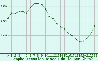 Courbe de la pression atmosphrique pour Millau (12)