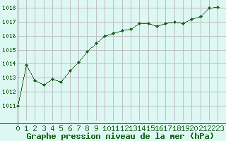 Courbe de la pression atmosphrique pour Bonnecombe - Les Salces (48)