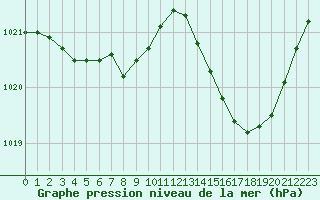 Courbe de la pression atmosphrique pour Malbosc (07)