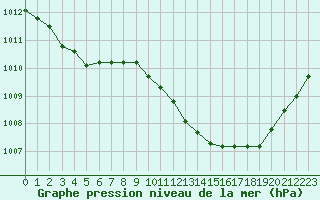 Courbe de la pression atmosphrique pour Nmes - Garons (30)