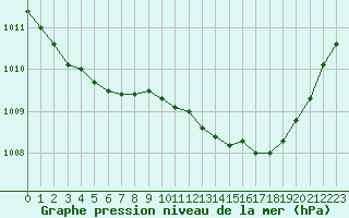 Courbe de la pression atmosphrique pour Ploeren (56)