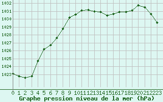 Courbe de la pression atmosphrique pour Tarbes (65)