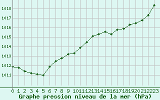 Courbe de la pression atmosphrique pour Metz-Nancy-Lorraine (57)