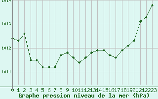 Courbe de la pression atmosphrique pour Dax (40)