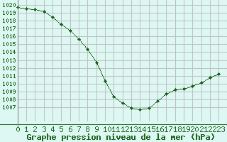 Courbe de la pression atmosphrique pour Lignerolles (03)