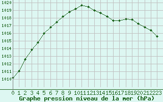 Courbe de la pression atmosphrique pour Dunkerque (59)