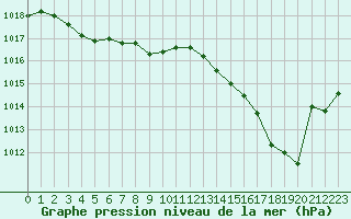 Courbe de la pression atmosphrique pour Ste (34)