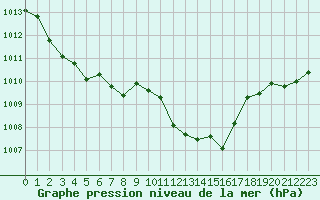 Courbe de la pression atmosphrique pour Albi (81)