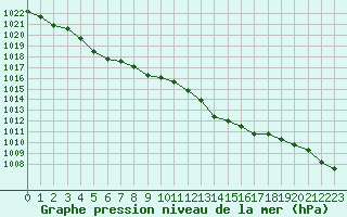 Courbe de la pression atmosphrique pour Ile du Levant (83)