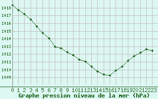 Courbe de la pression atmosphrique pour Belfort-Dorans (90)