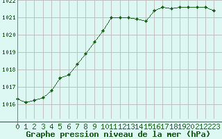 Courbe de la pression atmosphrique pour Saclas (91)