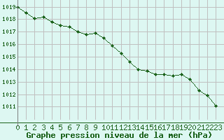 Courbe de la pression atmosphrique pour Gourdon (46)