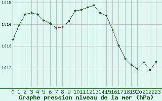 Courbe de la pression atmosphrique pour Cabestany (66)