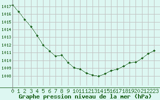 Courbe de la pression atmosphrique pour Angers-Marc (49)