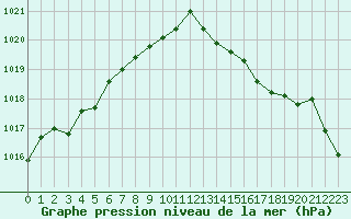 Courbe de la pression atmosphrique pour Cap Pertusato (2A)