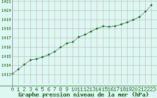 Courbe de la pression atmosphrique pour Saint-Philbert-sur-Risle (27)