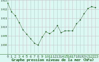 Courbe de la pression atmosphrique pour Orange (84)