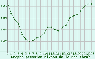 Courbe de la pression atmosphrique pour Aizenay (85)