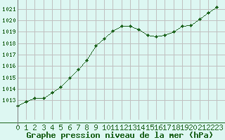 Courbe de la pression atmosphrique pour Marignane (13)