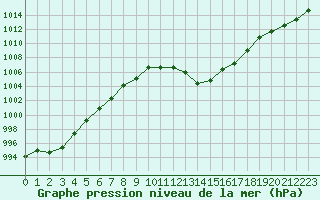 Courbe de la pression atmosphrique pour Montauban (82)