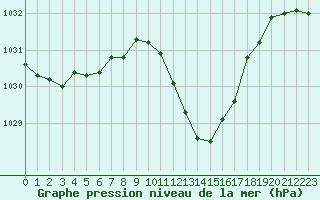 Courbe de la pression atmosphrique pour Tarbes (65)